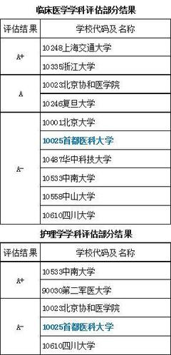 想當醫生不敢報協和,何不考慮這兩所醫學院,排名前十但分數不高