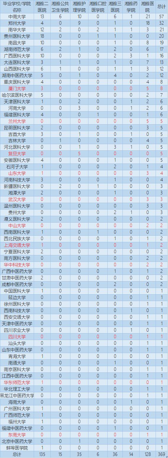 中南大學湘雅醫學院2020擬錄取推免生來源,復旦5人,廈大8人!